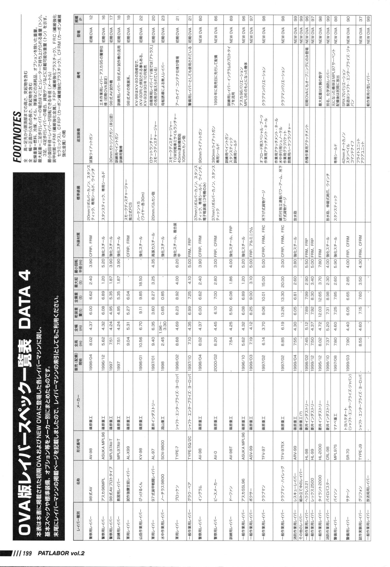 Patlabor: Perfect Establishment Data Vol.2 - OVA 204