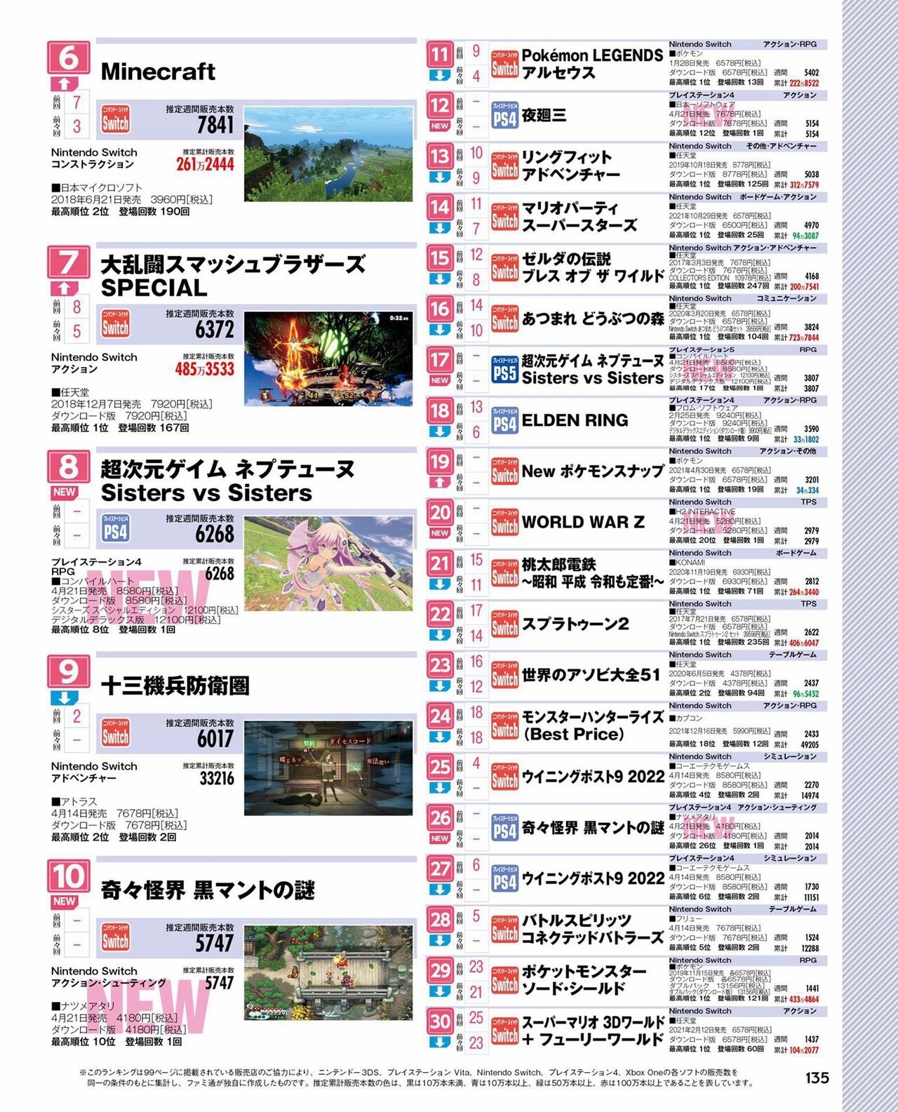 Weekly Famitsu 2022 6 2 134
