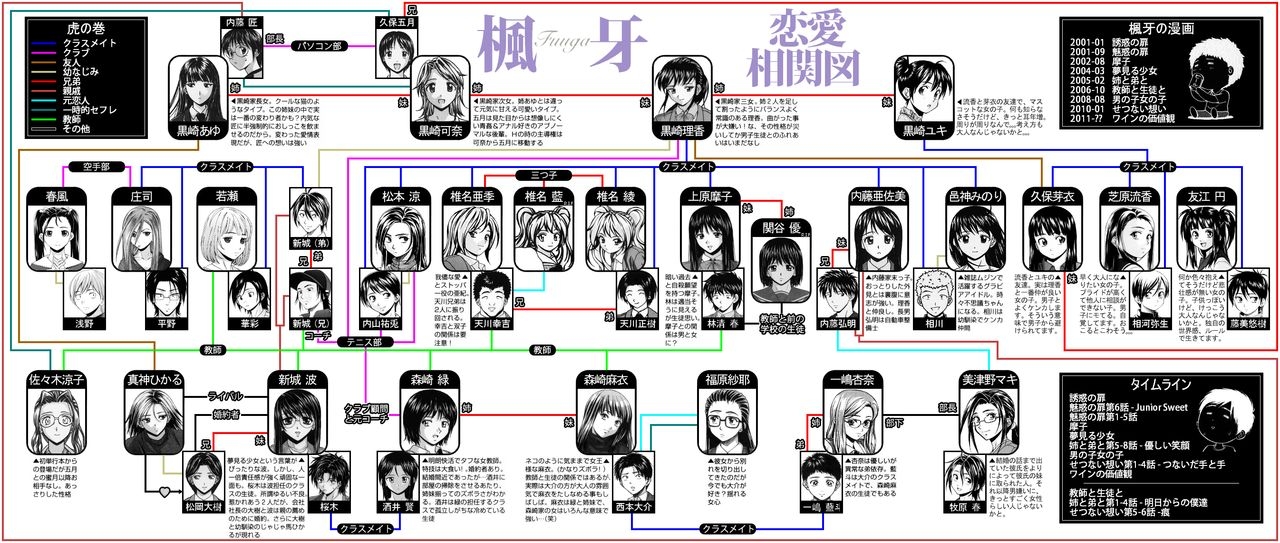 Fuuga Relationship Diagram (Sense of Values of Wine Update) [Jap&Eng] 0