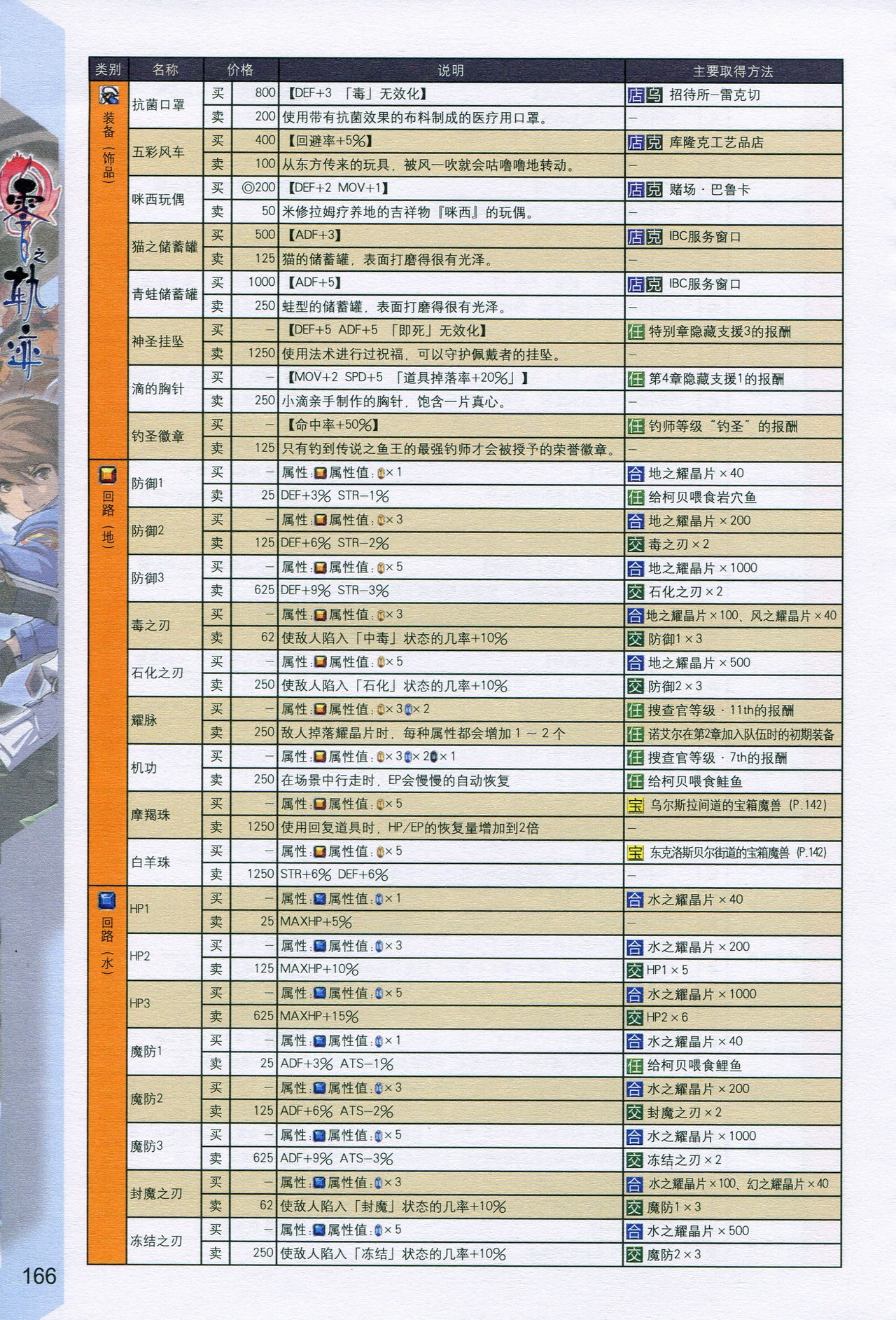 英雄伝説 零の軌跡 ザ・コンプリートガイド+設定資料集（簡體中文版）Part 02 29